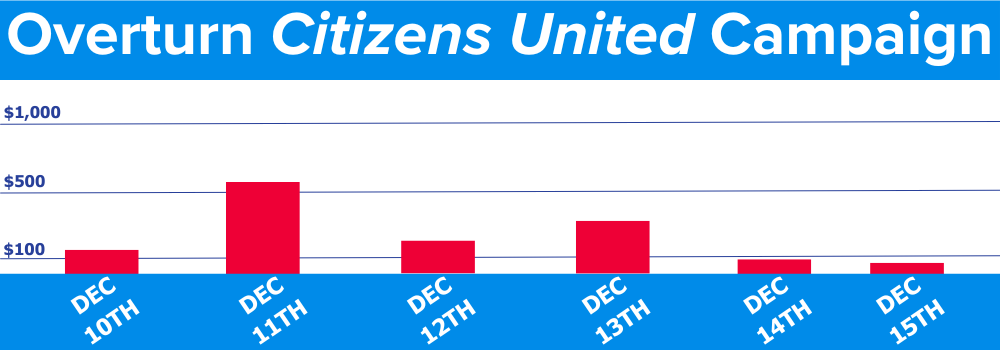 bar graph with bars decreasing in height from left to right